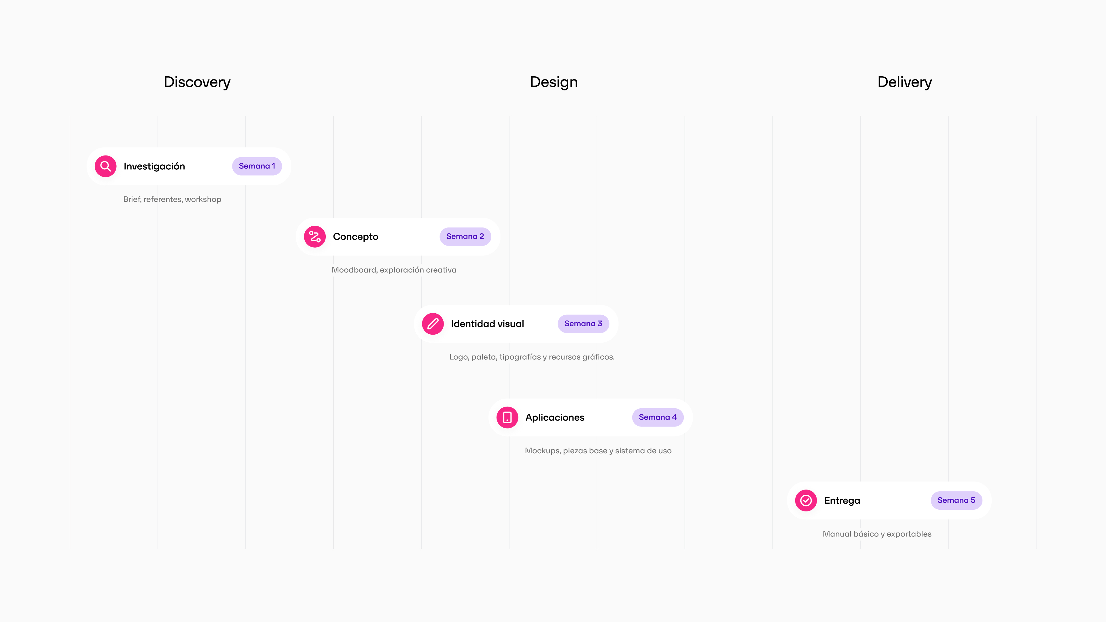 Proceso de diseño de Origen