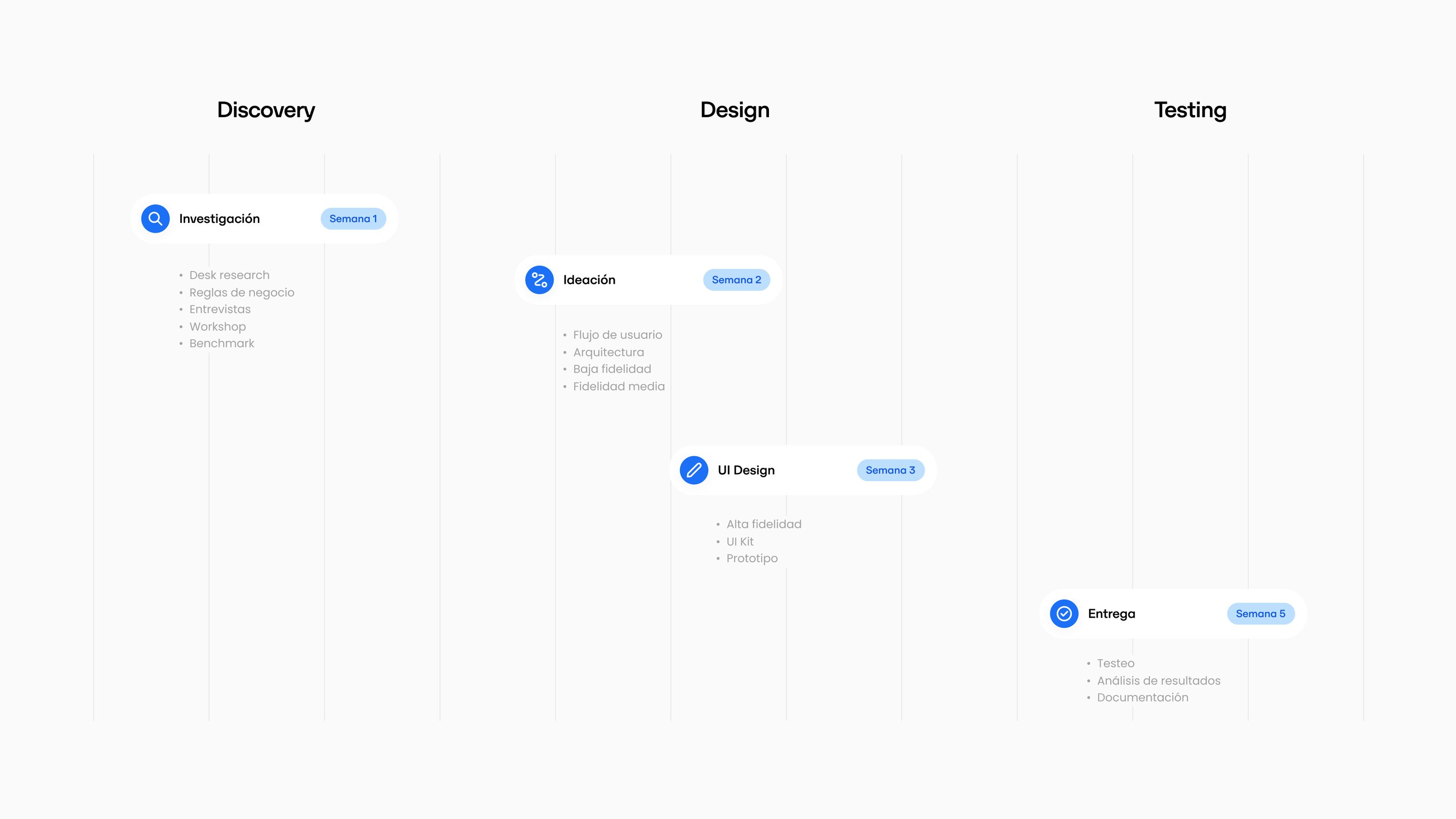Proceso de Discovery, Design y Testing